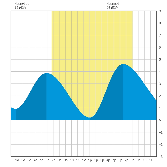 Jacksonboro Camp tide chart for Sunday, August 17, 2025