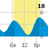 Jacksonboro Camp tide chart for Monday, August 18, 2025