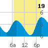 Jacksonboro Camp tide chart for Tuesday, August 19, 2025