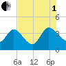 Jacksonboro Camp tide chart for Friday, August 1, 2025