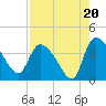Jacksonboro Camp tide chart for Wednesday, August 20, 2025