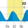 Jacksonboro Camp tide chart for Friday, August 22, 2025