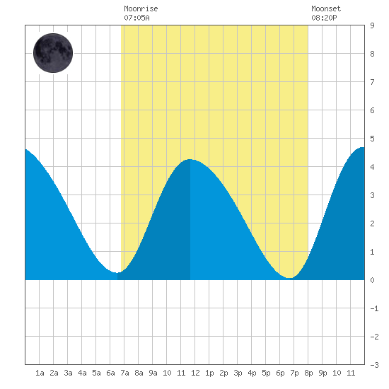 Jacksonboro Camp tide chart for Saturday, August 23, 2025