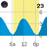 Jacksonboro Camp tide chart for Saturday, August 23, 2025