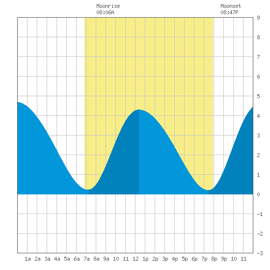 Jacksonboro Camp tide chart for Sunday, August 24, 2025