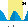Jacksonboro Camp tide chart for Sunday, August 24, 2025