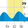 Jacksonboro Camp tide chart for Friday, August 29, 2025