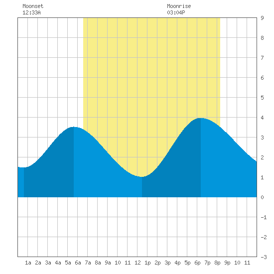 Jacksonboro Camp tide chart for Saturday, August 2, 2025