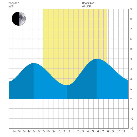 Jacksonboro Camp tide chart for Sunday, August 31, 2025