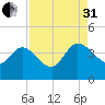 Jacksonboro Camp tide chart for Sunday, August 31, 2025