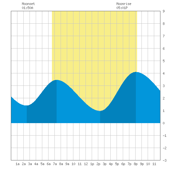 Jacksonboro Camp tide chart for Monday, August 4, 2025