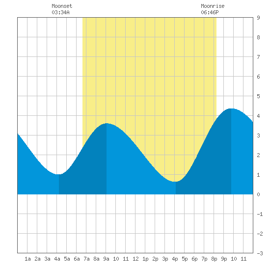Jacksonboro Camp tide chart for Wednesday, August 6, 2025