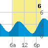 Jacksonboro Camp tide chart for Wednesday, August 6, 2025
