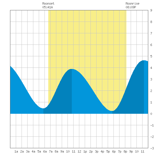 Jacksonboro Camp tide chart for Friday, August 8, 2025