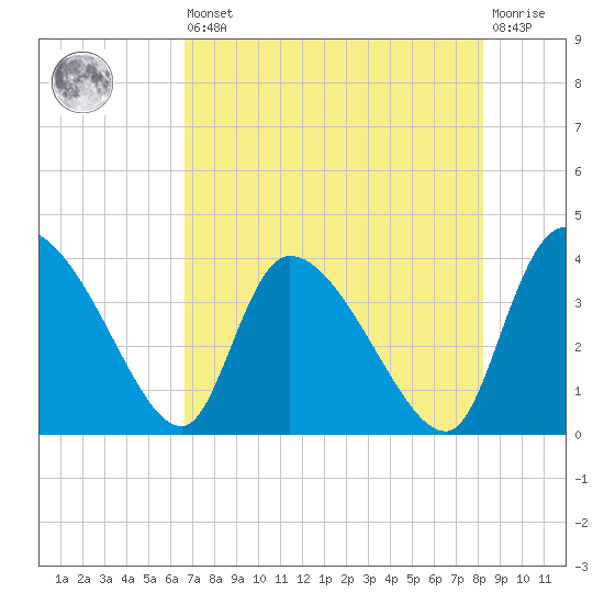 Jacksonboro Camp tide chart for Saturday, August 9, 2025