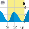 Jacksonboro Camp tide chart for Saturday, August 9, 2025