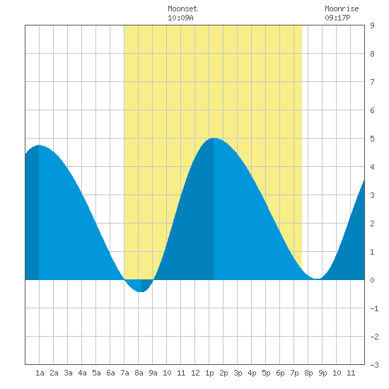 Jacksonboro Camp tide chart for Wednesday, September 10, 2025