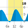 Jacksonboro Camp tide chart for Wednesday, September 10, 2025