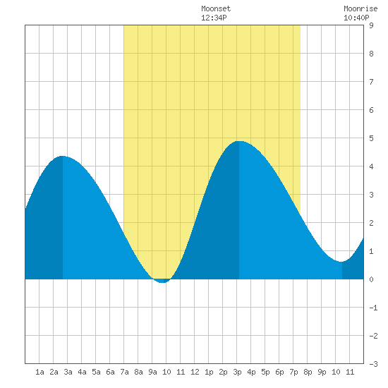 Jacksonboro Camp tide chart for Friday, September 12, 2025