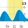 Jacksonboro Camp tide chart for Saturday, September 13, 2025