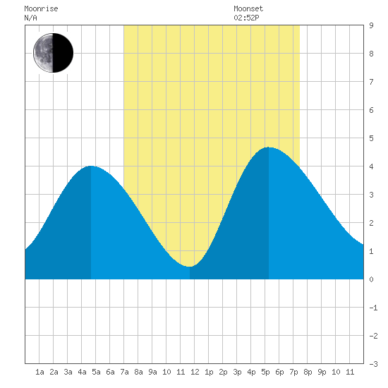Jacksonboro Camp tide chart for Sunday, September 14, 2025