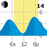 Jacksonboro Camp tide chart for Sunday, September 14, 2025