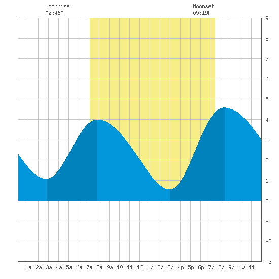 Jacksonboro Camp tide chart for Wednesday, September 17, 2025