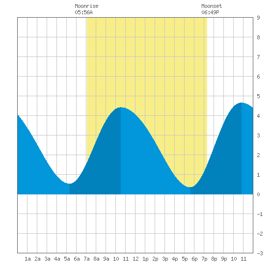 Jacksonboro Camp tide chart for Saturday, September 20, 2025