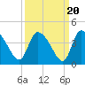 Jacksonboro Camp tide chart for Saturday, September 20, 2025