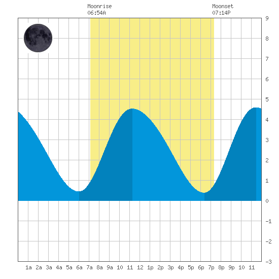 Jacksonboro Camp tide chart for Sunday, September 21, 2025