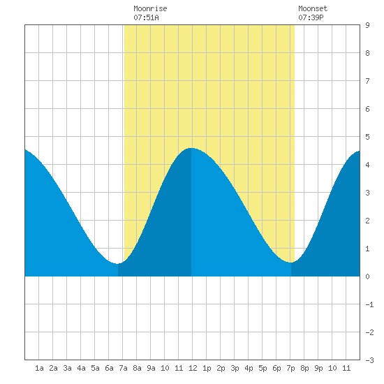 Jacksonboro Camp tide chart for Monday, September 22, 2025