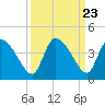Jacksonboro Camp tide chart for Tuesday, September 23, 2025