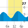 Jacksonboro Camp tide chart for Saturday, September 27, 2025
