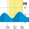 Jacksonboro Camp tide chart for Sunday, September 28, 2025