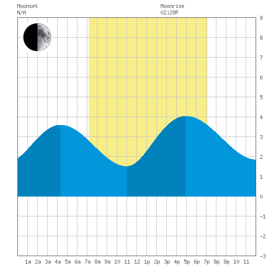 Jacksonboro Camp tide chart for Monday, September 29, 2025