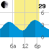Jacksonboro Camp tide chart for Monday, September 29, 2025