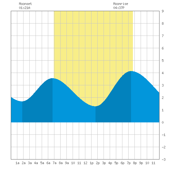 Jacksonboro Camp tide chart for Tuesday, September 2, 2025