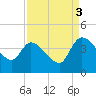 Jacksonboro Camp tide chart for Wednesday, September 3, 2025