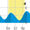 Jacksonboro Camp tide chart for Thursday, September 4, 2025