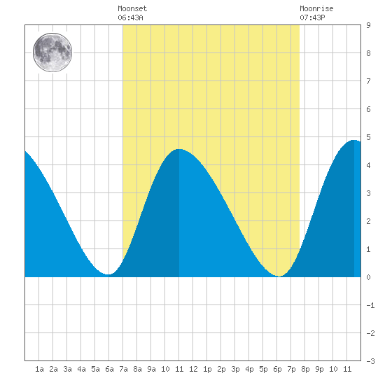 Jacksonboro Camp tide chart for Sunday, September 7, 2025