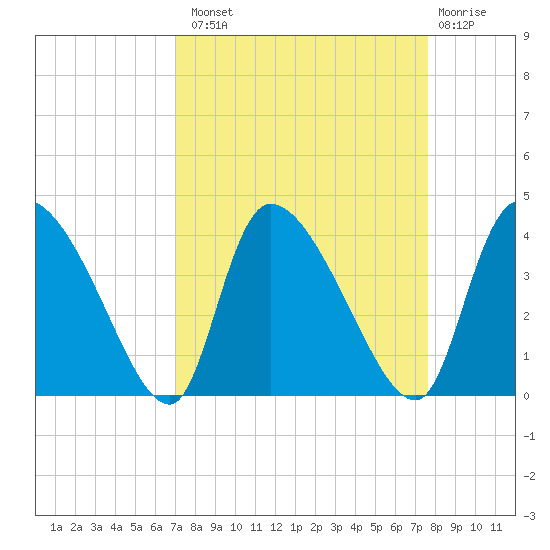 Jacksonboro Camp tide chart for Monday, September 8, 2025