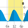 Jacksonboro Camp tide chart for Monday, September 8, 2025