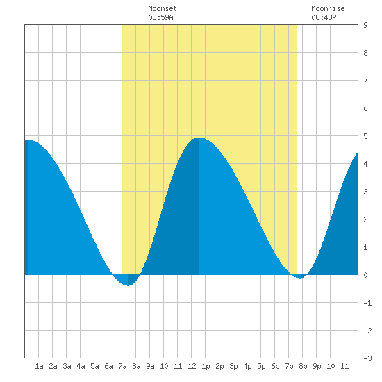 Jacksonboro Camp tide chart for Tuesday, September 9, 2025