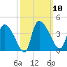 Jacksonboro Camp tide chart for Friday, October 10, 2025