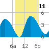 Jacksonboro Camp tide chart for Saturday, October 11, 2025