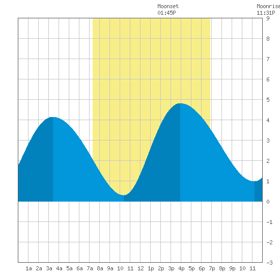 Jacksonboro Camp tide chart for Sunday, October 12, 2025