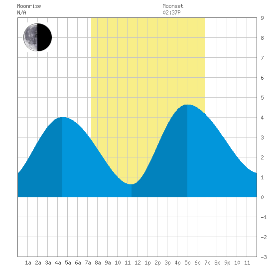Jacksonboro Camp tide chart for Monday, October 13, 2025