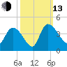 Jacksonboro Camp tide chart for Monday, October 13, 2025