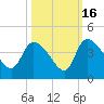 Jacksonboro Camp tide chart for Thursday, October 16, 2025