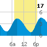 Jacksonboro Camp tide chart for Friday, October 17, 2025